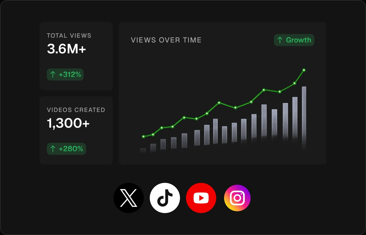 Bluff performance dashboard — 3.6M+ total views, 1,300+ videos created
